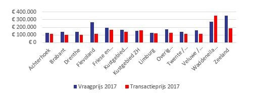 Vergelijking gemiddelde transactie- en vraagprijs per regio