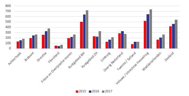 Ontwikkeling aantal transacties 2015 – 2017 per regio