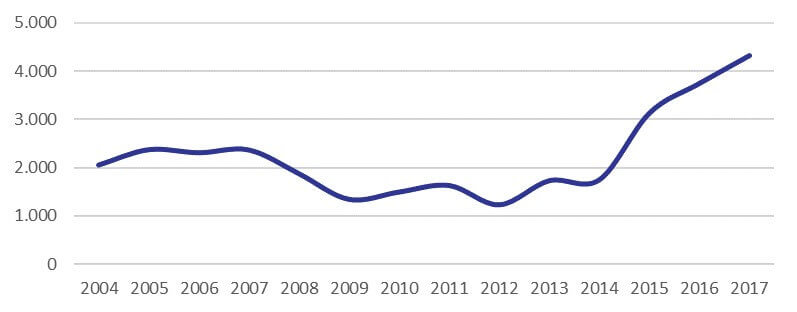 Aantal transacties recreatiewoningen 2004-2017